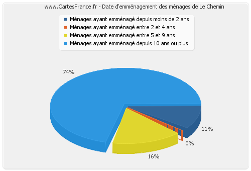Date d'emménagement des ménages de Le Chemin
